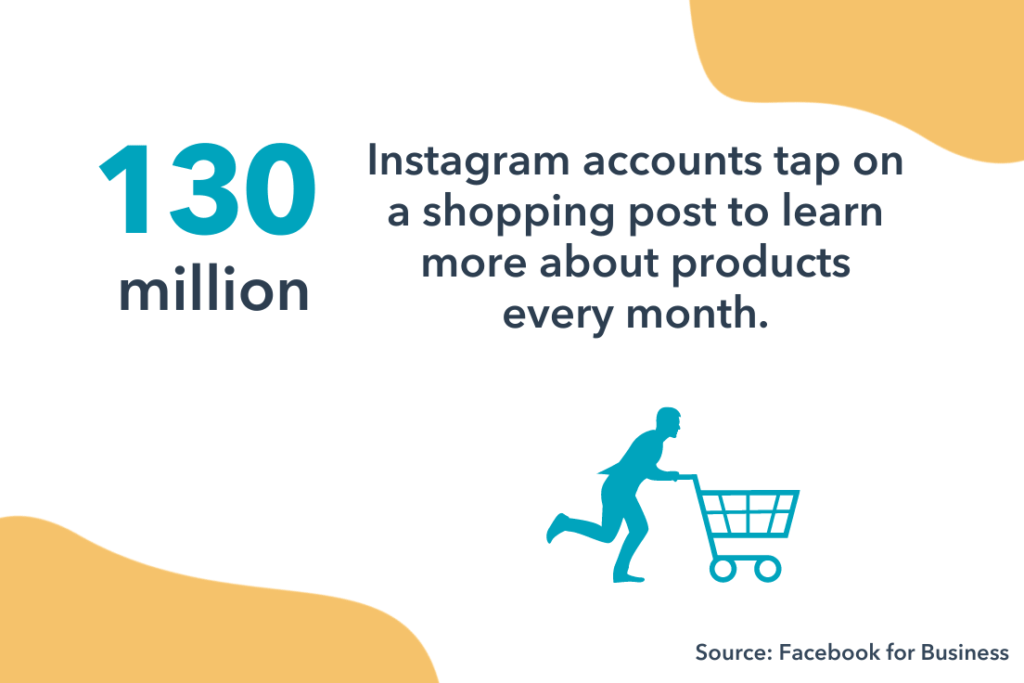 Nghiên cứu cho thấy có hơn 130 triệu người dùng Instagram tương tác trên các bài viết bán hàng.