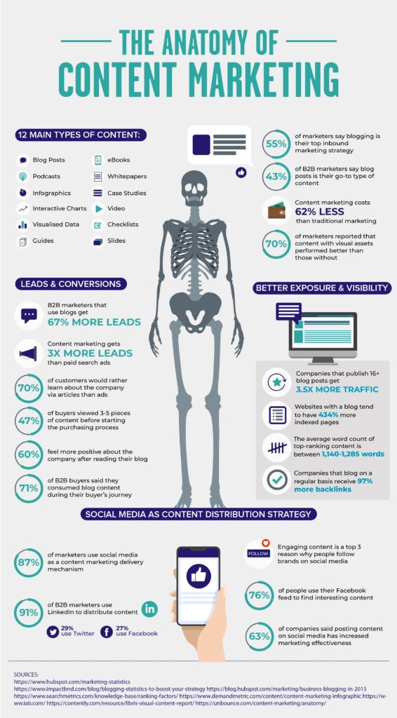 The Anatomy of Content Marketing
