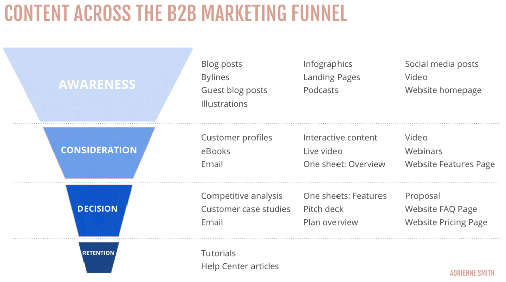 The B2B Marketing Funnel
