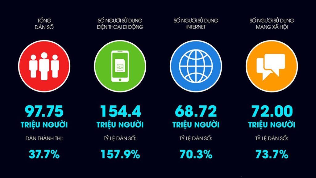 Tỷ lệ sử dụng Internet của người Việt Nam tăng cao trong năm 2021 (NGUỒN: BÁO CÁO “DIGITAL IN VIETNAM 2021” CỦA HOOTSUITE)