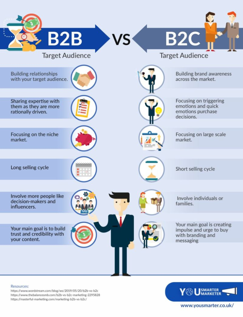 The Difference between B2B and B2C (Source: B2B Digital Marketers)