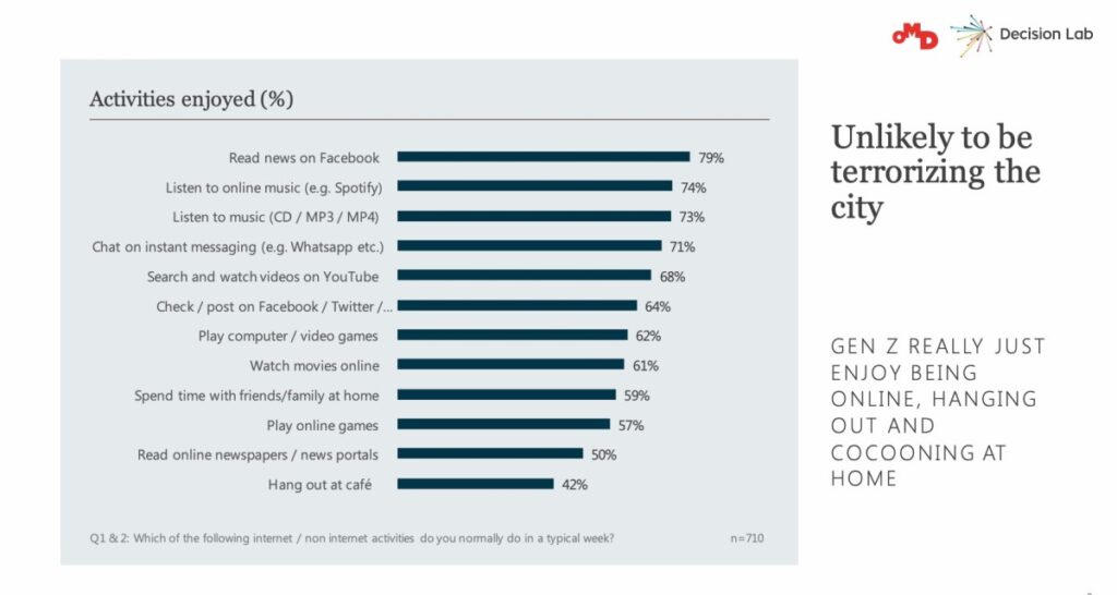 Thống kê sở thích Gen Z (Nguồn: OMD & Decision Lab)